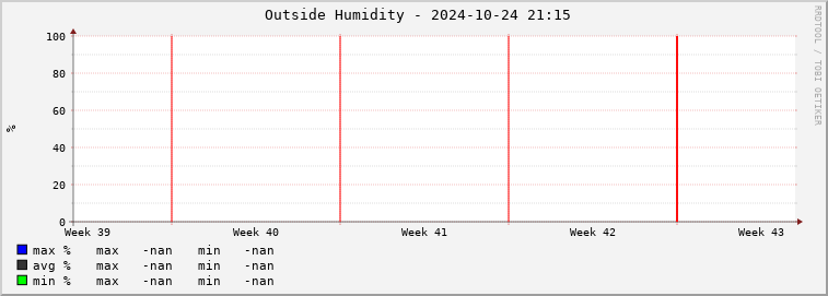  cg01e-outhum Graph