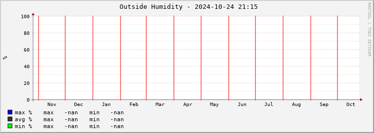  cg01e-outhum Graph