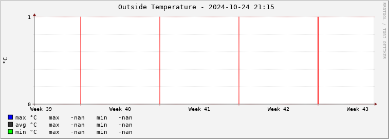  cg01e-outtemp Graph