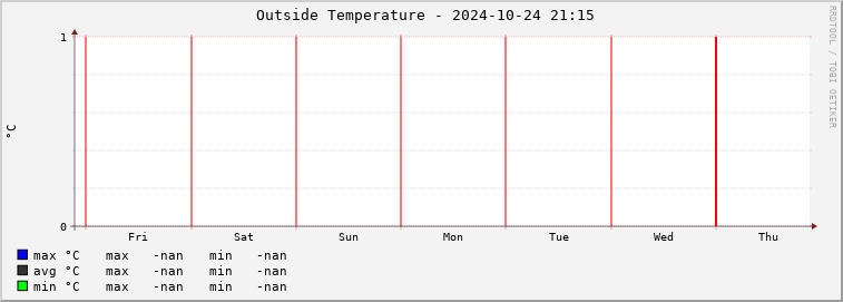  cg01e-outtemp Graph