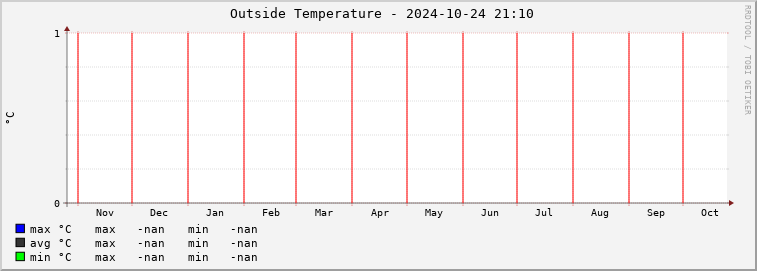  cg01e-outtemp Graph