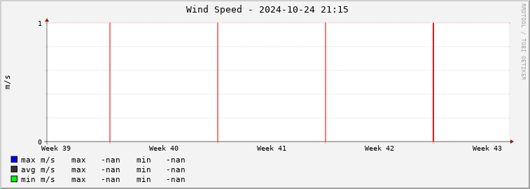  cg01e-wspeed Graph