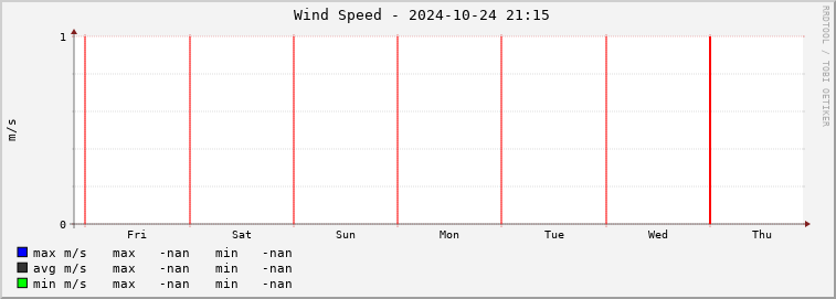  cg01e-wspeed Graph