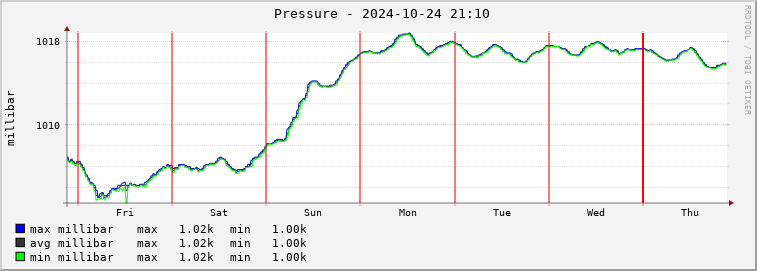  mi01e-barmeter Graph