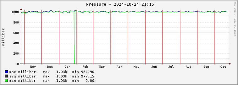  mi01e-barmeter Graph