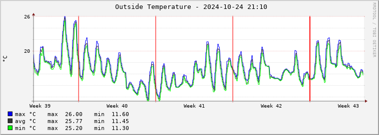  mi01e-outtemp Graph