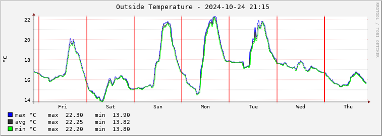  mi01e-outtemp Graph