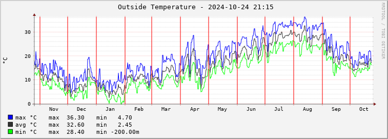  mi01e-outtemp Graph