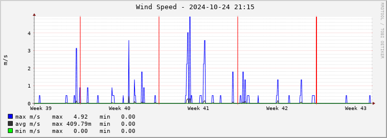  mi01e-wspeed Graph