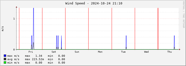  mi01e-wspeed Graph