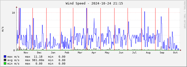  mi01e-wspeed Graph