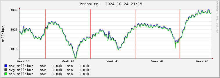  pa02e-barmeter Graph