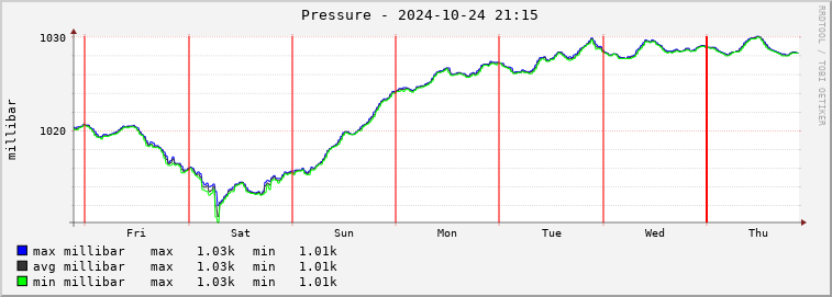  pa02e-barmeter Graph