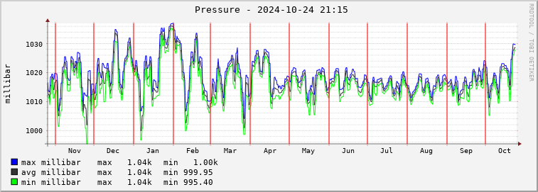  pa02e-barmeter Graph