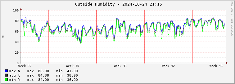  pa02e-outhum Graph