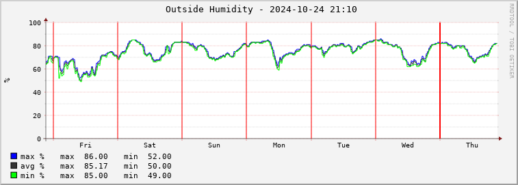  pa02e-outhum Graph