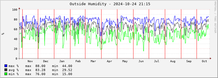  pa02e-outhum Graph