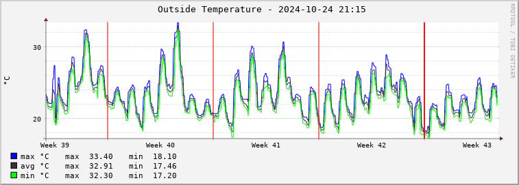  pa02e-outtemp Graph