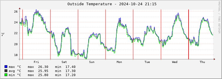  pa02e-outtemp Graph