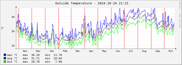  pa02e-outtemp Graph