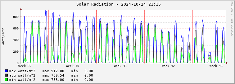  pa02e-rad Graph