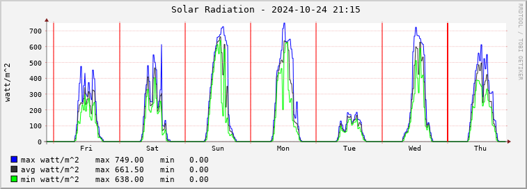  pa02e-rad Graph