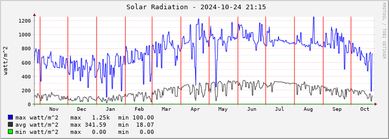  pa02e-rad Graph