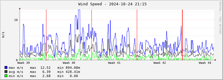  pa02e-wspeed Graph