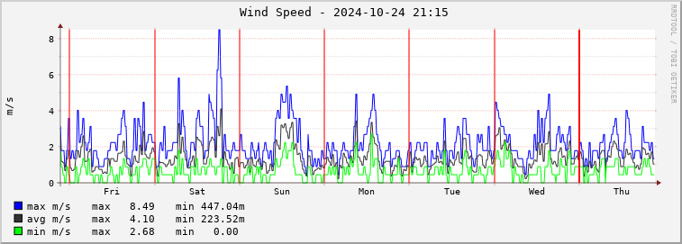  pa02e-wspeed Graph