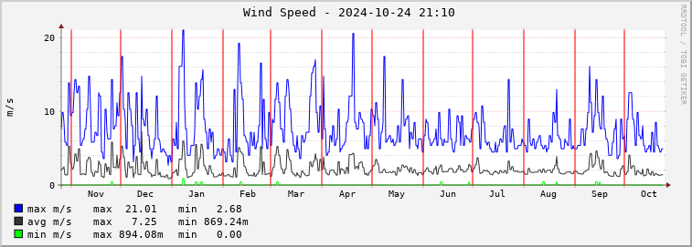  pa02e-wspeed Graph