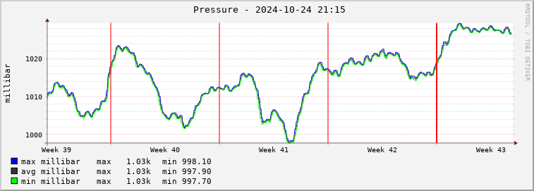  pd01e-barmeter Graph