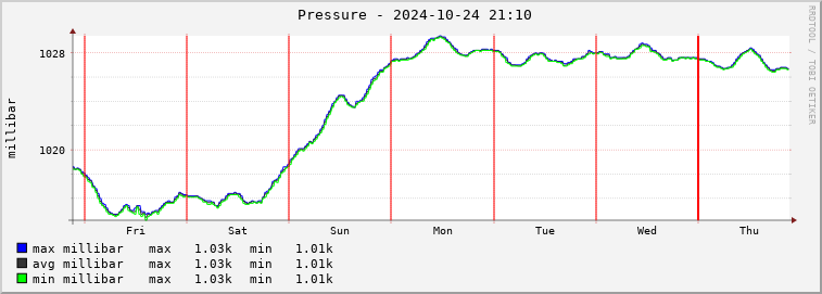  pd01e-barmeter Graph