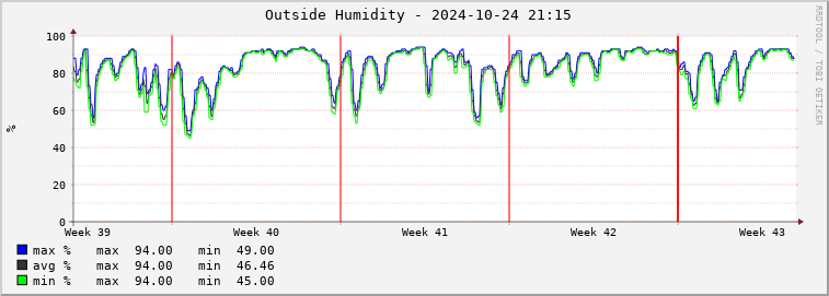  pd01e-outhum Graph