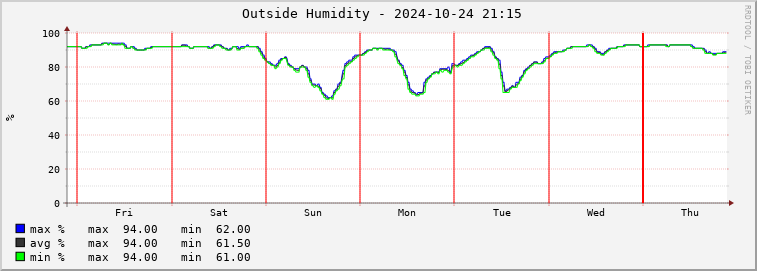  pd01e-outhum Graph