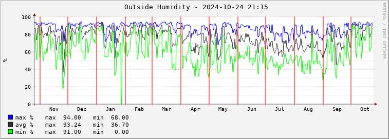  pd01e-outhum Graph