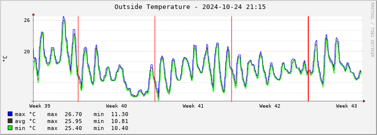  pd01e-outtemp Graph