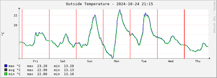  pd01e-outtemp Graph