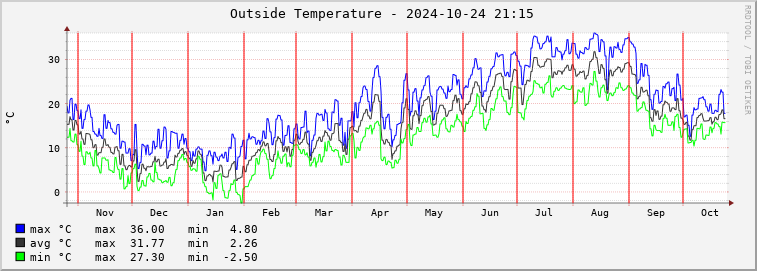  pd01e-outtemp Graph