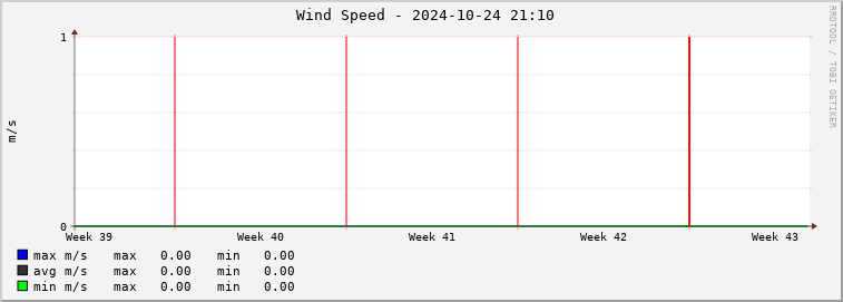  pd01e-wspeed Graph