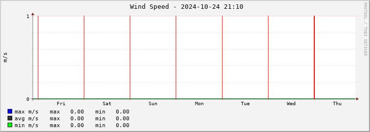  pd01e-wspeed Graph