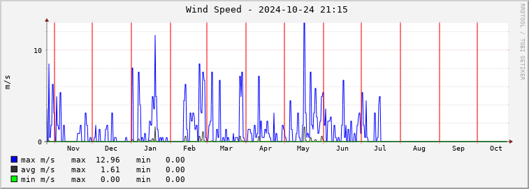  pd01e-wspeed Graph