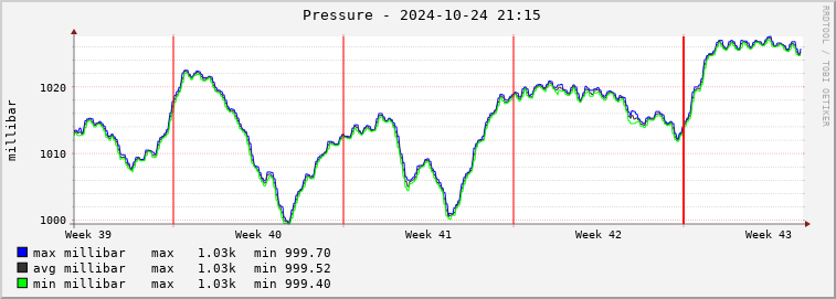  pi01e-barmeter Graph