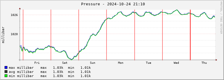  pi01e-barmeter Graph