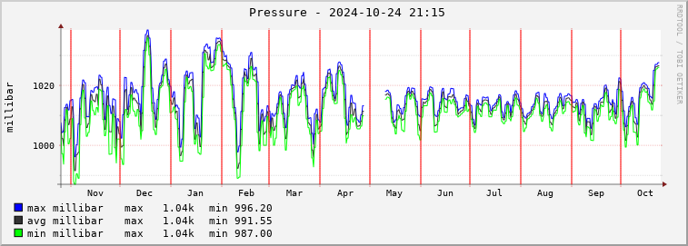  pi01e-barmeter Graph