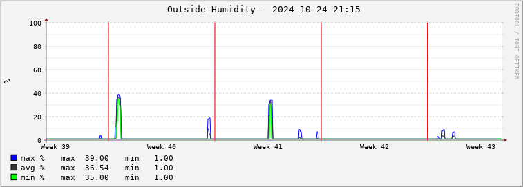  pi01e-outhum Graph