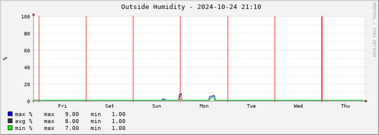  pi01e-outhum Graph