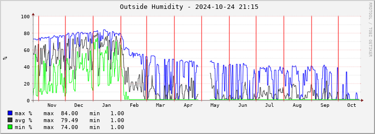  pi01e-outhum Graph