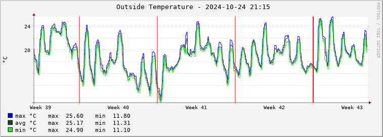  pi01e-outtemp Graph