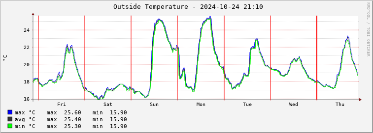  pi01e-outtemp Graph