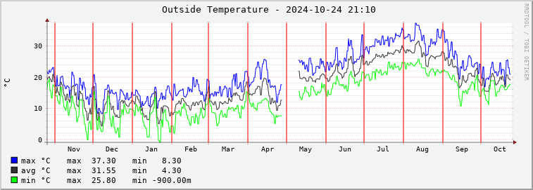  pi01e-outtemp Graph